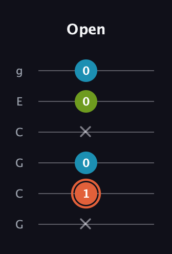 C♯ Diminished Sharp 9th guitar tab — Open (x 1 0 x 0 0) in Open A Tuning (EAEAC♯E) · Capo 3