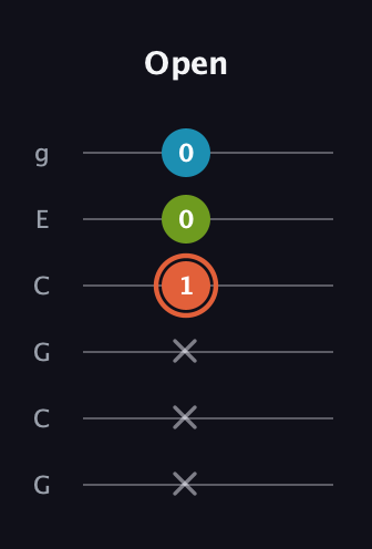 C♯ Diminished Sharp 9th guitar tab — Open (x x x 1 0 0) in Open A Tuning (EAEAC♯E) · Capo 3