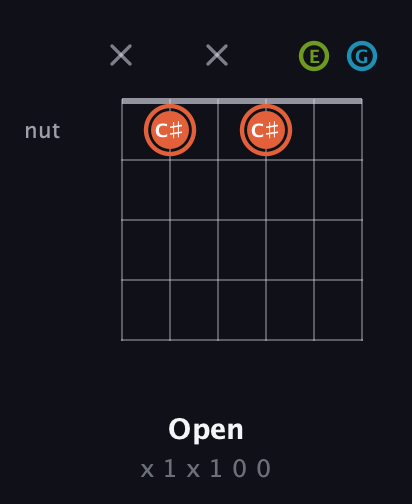 C♯ Diminished Sharp 9th guitar chord — Open (x 1 x 1 0 0) fretboard diagram in Open A Tuning (EAEAC♯E) · Capo 3