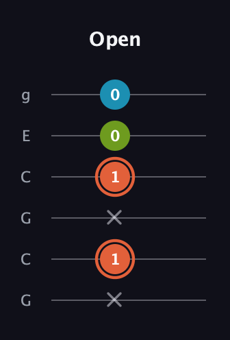 C♯ Diminished Sharp 9th guitar tab — Open (x 1 x 1 0 0) in Open A Tuning (EAEAC♯E) · Capo 3