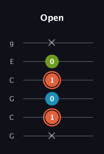 C♯ Diminished Sharp 9th guitar tab — Open (x 1 0 1 0 x) in Open A Tuning (EAEAC♯E) · Capo 3