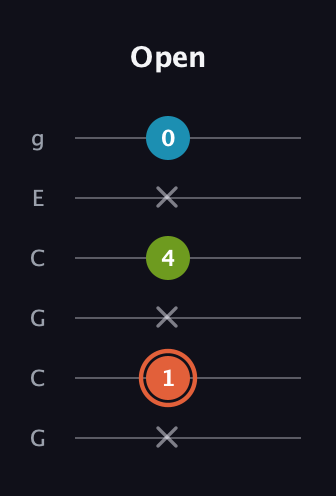C♯ Diminished Sharp 9th guitar tab — Open (x 1 x 4 x 0) in Open A Tuning (EAEAC♯E) · Capo 3