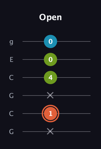 C♯ Diminished Sharp 9th guitar tab — Open (x 1 x 4 0 0) in Open A Tuning (EAEAC♯E) · Capo 3