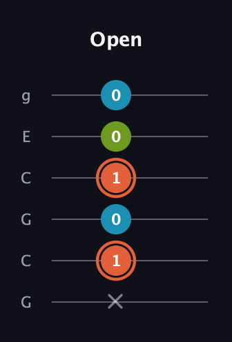 C♯ Diminished guitar tab — Open (x 1 0 1 0 0) in Open A Tuning (EAEAC♯E) · Capo 3