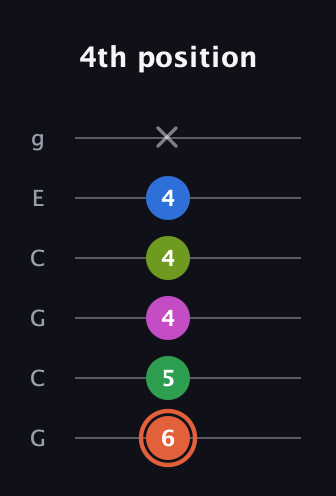 C♯ Dominant 7th Sharp 9th guitar tab — 4th position (6 5 4 4 4 x) in Open A Tuning (EAEAC♯E) · Capo 3