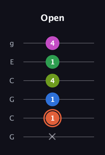 C♯ Dominant 7th Sharp 9th guitar tab — Open (x 1 1 4 1 4) in Open A Tuning (EAEAC♯E) · Capo 3