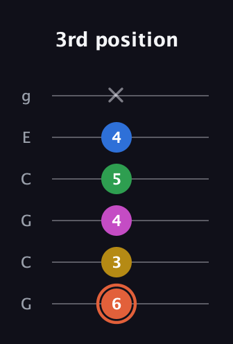 C♯ Dominant 9th Sharp 13th guitar tab — 3rd position (6 3 4 5 4 x) in Open A Tuning (EAEAC♯E) · Capo 3