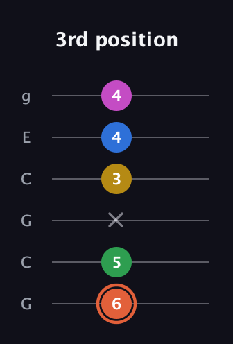 C♯ Dominant 9th Sharp 13th guitar tab — 3rd position (6 5 x 3 4 4) in Open A Tuning (EAEAC♯E) · Capo 3