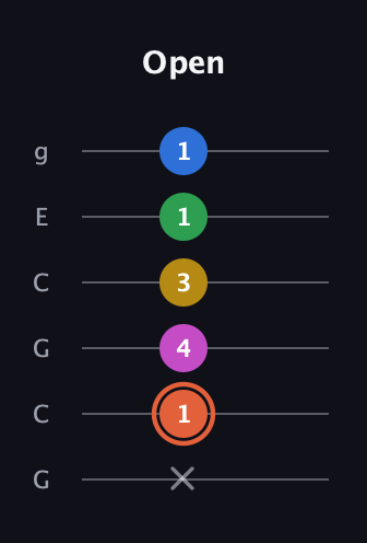 C♯ Dominant 9th Sharp 13th guitar tab — Open (x 1 4 3 1 1) in Open A Tuning (EAEAC♯E) · Capo 3