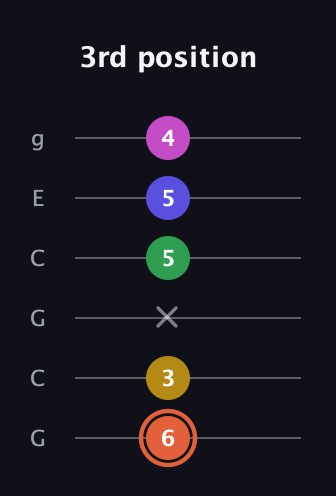 C♯ Dominant 9th Sharp 5th guitar tab — 3rd position (6 3 x 5 5 4) in Open A Tuning (EAEAC♯E) · Capo 3