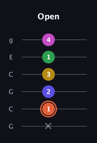 C♯ Dominant 9th Sharp 5th guitar tab — Open (x 1 2 3 1 4) in Open A Tuning (EAEAC♯E) · Capo 3