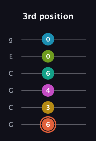 C♯ Half-Diminished 11th Sharp 13th guitar tab — 3rd position (6 3 4 6 0 0) in Open A Tuning (EAEAC♯E) · Capo 3