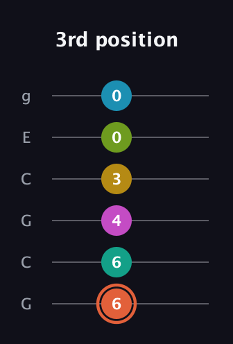 C♯ Half-Diminished 11th Sharp 13th guitar tab — 3rd position (6 6 4 3 0 0) in Open A Tuning (EAEAC♯E) · Capo 3