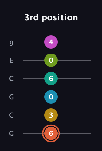 C♯ Half-Diminished 11th Sharp 13th guitar tab — 3rd position (6 3 0 6 0 4) in Open A Tuning (EAEAC♯E) · Capo 3
