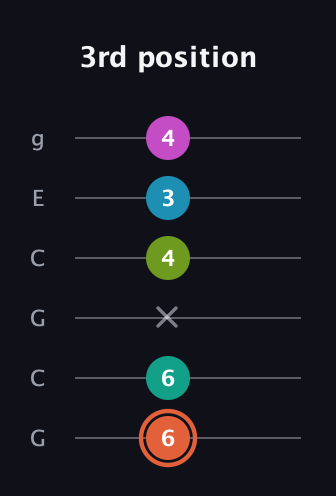 C♯ Half-Diminished 11th Sharp 9th guitar tab — 3rd position (6 6 x 4 3 4) in Open A Tuning (EAEAC♯E) · Capo 3