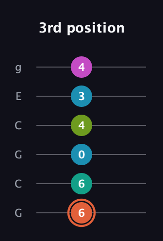 C♯ Half-Diminished 11th Sharp 9th guitar tab — 3rd position (6 6 0 4 3 4) in Open A Tuning (EAEAC♯E) · Capo 3