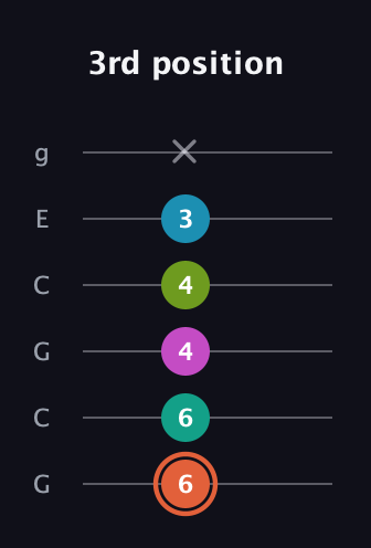 C♯ Half-Diminished 11th Sharp 9th guitar tab — 3rd position (6 6 4 4 3 x) in Open A Tuning (EAEAC♯E) · Capo 3