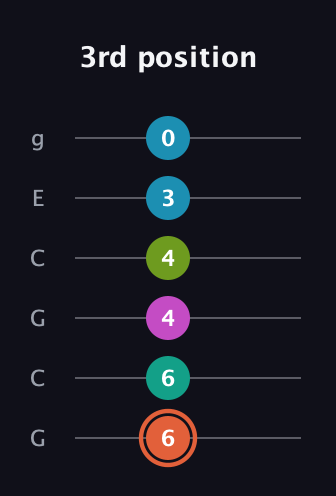 C♯ Half-Diminished 11th Sharp 9th guitar tab — 3rd position (6 6 4 4 3 0) in Open A Tuning (EAEAC♯E) · Capo 3