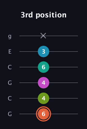 C♯ Half-Diminished 11th Sharp 9th guitar tab — 3rd position (6 4 4 6 3 x) in Open A Tuning (EAEAC♯E) · Capo 3