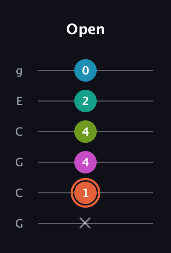 C♯ Half-Diminished 11th Sharp 9th guitar tab — Open (x 1 4 4 2 0) in Open A Tuning (EAEAC♯E) · Capo 3
