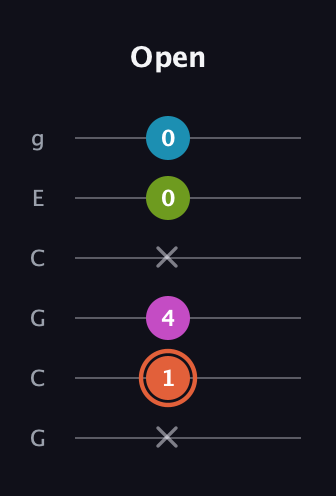 C♯ Half-Diminished 7th Sharp 13th guitar tab — Open (x 1 4 x 0 0) in Open A Tuning (EAEAC♯E) · Capo 3