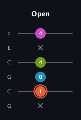 C♯ Half-Diminished 7th Sharp 13th guitar tab — Open (x 1 0 4 x 4) in Open A Tuning (EAEAC♯E) · Capo 3
