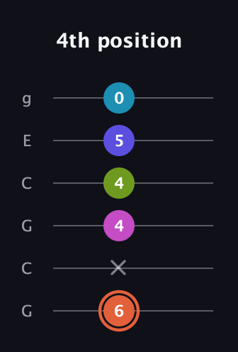 C♯ Half-Diminished 7th Sharp 5th guitar tab — 4th position (6 x 4 4 5 0) in Open A Tuning (EAEAC♯E) · Capo 3