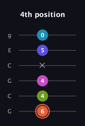 C♯ Half-Diminished 7th Sharp 5th guitar tab — 4th position (6 4 4 x 5 0) in Open A Tuning (EAEAC♯E) · Capo 3