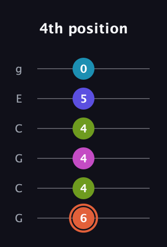C♯ Half-Diminished 7th Sharp 5th guitar tab — 4th position (6 4 4 4 5 0) in Open A Tuning (EAEAC♯E) · Capo 3