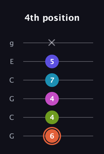 C♯ Half-Diminished 7th Sharp 5th guitar tab — 4th position (6 4 4 7 5 x) in Open A Tuning (EAEAC♯E) · Capo 3