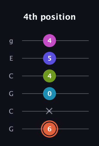 C♯ Half-Diminished 7th Sharp 5th guitar tab — 4th position (6 x 0 4 5 4) in Open A Tuning (EAEAC♯E) · Capo 3