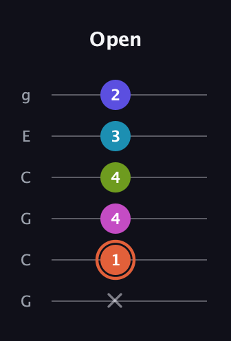 C♯ Half-Diminished 7th Sharp 5th guitar tab — Open (x 1 4 4 3 2) in Open A Tuning (EAEAC♯E) · Capo 3