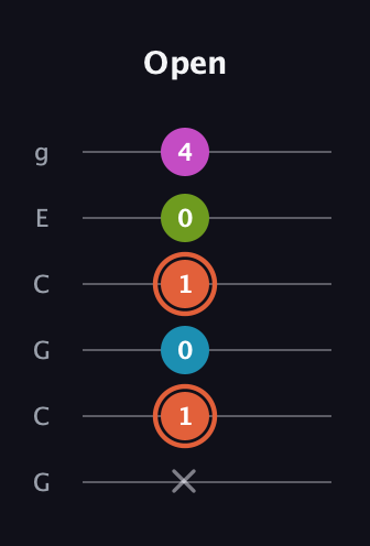 C♯ Half-Diminished 7th Sharp 9th guitar tab — Open (x 1 0 1 0 4) in Open A Tuning (EAEAC♯E) · Capo 3