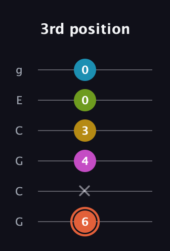 C♯ Half-Diminished 9th Sharp 13th guitar tab — 3rd position (6 x 4 3 0 0) in Open A Tuning (EAEAC♯E) · Capo 3