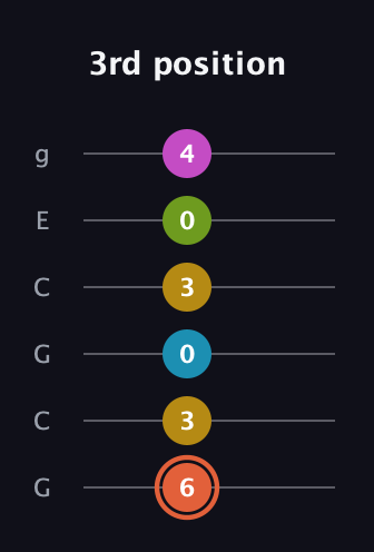 C♯ Half-Diminished 9th Sharp 13th guitar tab — 3rd position (6 3 0 3 0 4) in Open A Tuning (EAEAC♯E) · Capo 3