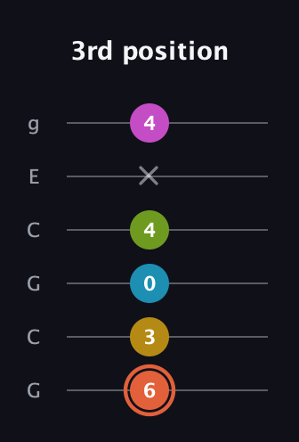 C♯ Half-Diminished 9th Sharp 13th guitar tab — 3rd position (6 3 0 4 x 4) in Open A Tuning (EAEAC♯E) · Capo 3