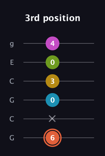 C♯ Half-Diminished 9th Sharp 13th guitar tab — 3rd position (6 x 0 3 0 4) in Open A Tuning (EAEAC♯E) · Capo 3