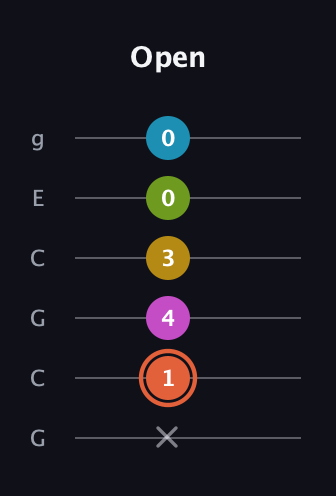 C♯ Half-Diminished 9th Sharp 13th guitar tab — Open (x 1 4 3 0 0) in Open A Tuning (EAEAC♯E) · Capo 3