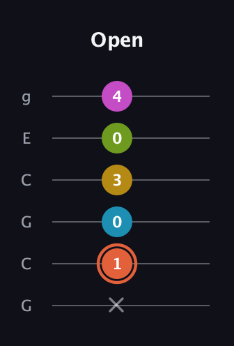 C♯ Half-Diminished 9th Sharp 13th guitar tab — Open (x 1 0 3 0 4) in Open A Tuning (EAEAC♯E) · Capo 3