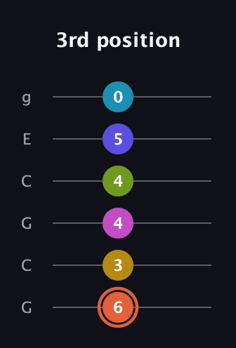 C♯ Half-Diminished 9th Sharp 5th guitar tab — 3rd position (6 3 4 4 5 0) in Open A Tuning (EAEAC♯E) · Capo 3