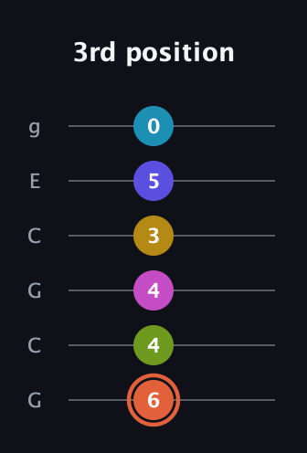 C♯ Half-Diminished 9th Sharp 5th guitar tab — 3rd position (6 4 4 3 5 0) in Open A Tuning (EAEAC♯E) · Capo 3