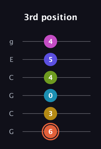 C♯ Half-Diminished 9th Sharp 5th guitar tab — 3rd position (6 3 0 4 5 4) in Open A Tuning (EAEAC♯E) · Capo 3
