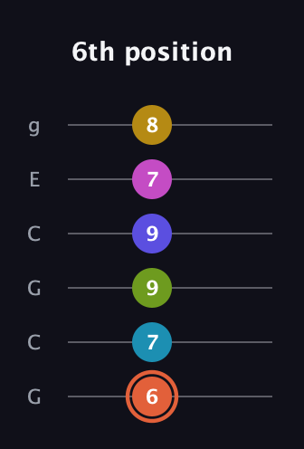 C♯ Half-Diminished 9th Sharp 5th guitar tab — 6th position (6 7 9 9 7 8) in Open A Tuning (EAEAC♯E) · Capo 3
