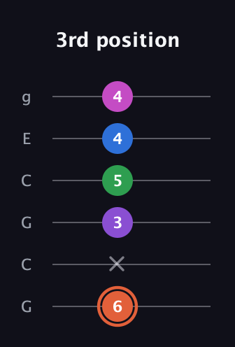 C♯ Major 6th Sharp 13th guitar tab — 3rd position (6 x 3 5 4 4) in Open A Tuning (EAEAC♯E) · Capo 3