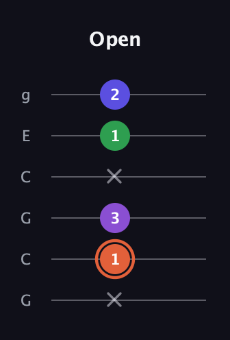 C♯ Major 6th Sharp 5th guitar tab — Open (x 1 3 x 1 2) in Open A Tuning (EAEAC♯E) · Capo 3
