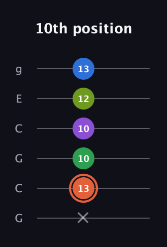 C♯ Major 6th Sharp 9th guitar tab — 10th position (x 13 10 10 12 13) in Open A Tuning (EAEAC♯E) · Capo 3