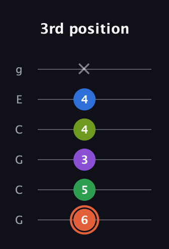 C♯ Major 6th Sharp 9th guitar tab — 3rd position (6 5 3 4 4 x) in Open A Tuning (EAEAC♯E) · Capo 3