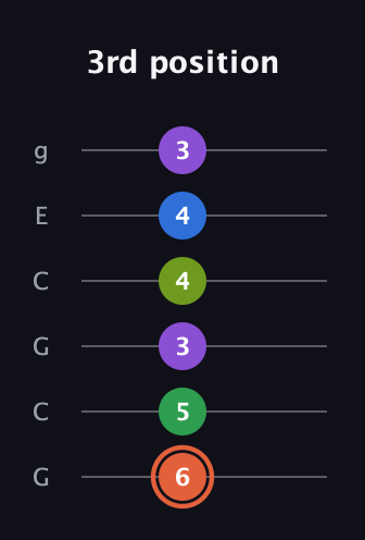 C♯ Major 6th Sharp 9th guitar tab — 3rd position (6 5 3 4 4 3) in Open A Tuning (EAEAC♯E) · Capo 3