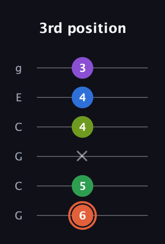 C♯ Major 6th Sharp 9th guitar tab — 3rd position (6 5 x 4 4 3) in Open A Tuning (EAEAC♯E) · Capo 3