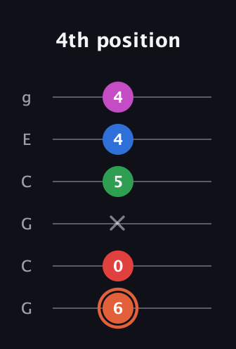 C♯ Major 7th Sharp 13th guitar tab — 4th position (6 0 x 5 4 4) in Open A Tuning (EAEAC♯E) · Capo 3